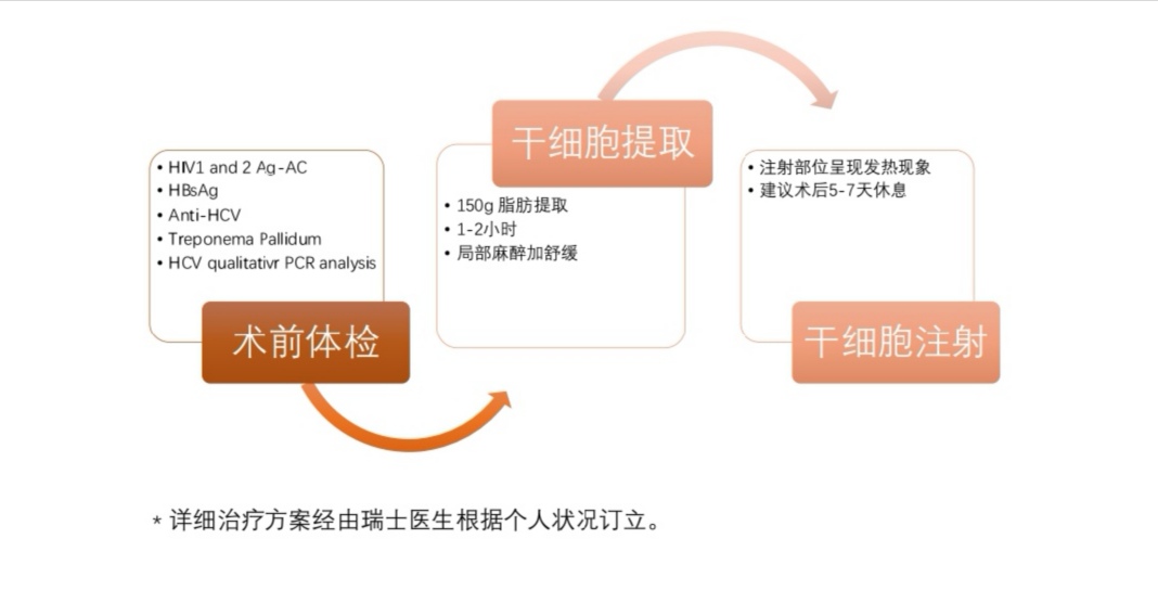 Adipose Stem Cells